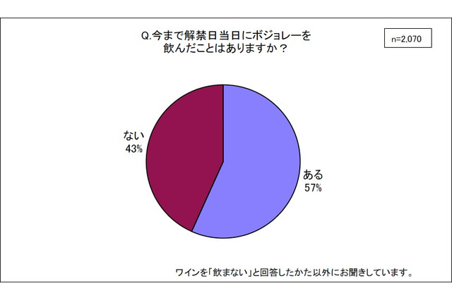 ボジョレー間もなく解禁…あなたは飲みますか？　そして予算は？ 画像