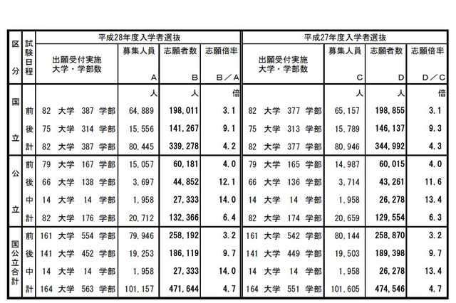 【大学受験2016】国公立大2次試験の確定志願倍率4.7倍、27大学で足きり 画像