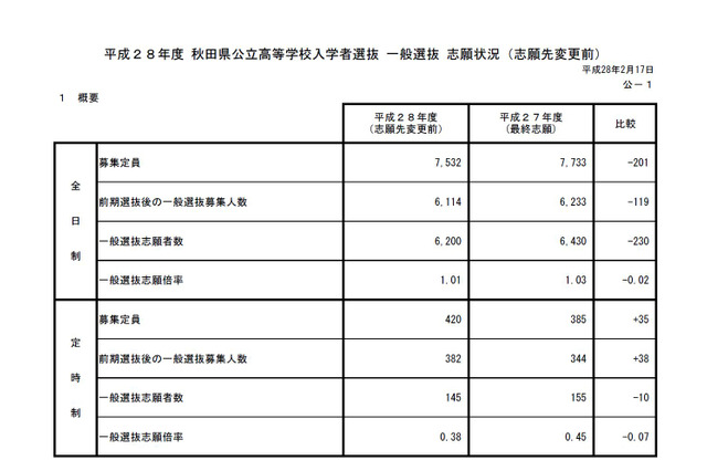 【高校受験2016】秋田県公立高校の志願状況・倍率（2/17時点）…秋田1.34倍、秋田南1.24倍 画像