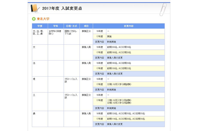 【大学受験2017】入試変更点一覧…早稲田・明治で英語外部試験利用ほか 画像