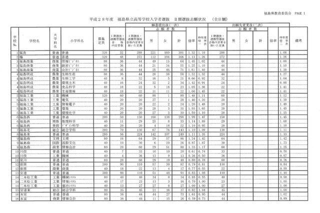 【高校受験2016】福島県公立高校II期選抜の志願状況・倍率(2/18時点)…福島1.32倍、安積1.30倍 画像