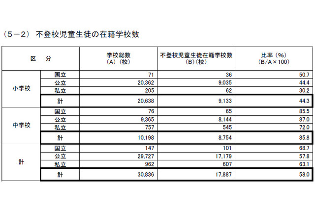 87％の公立中に不登校、高校の中退者は減少…文科省 画像