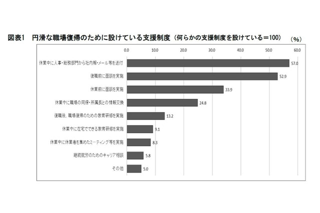 育休復帰支援を制度化している企業は約5割、育児・介護支援制度調査 画像