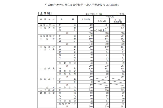 【高校受験2016】大分県立高校入試の選抜志願状況・倍率（2/19時点）…大分上野丘1.31倍 画像