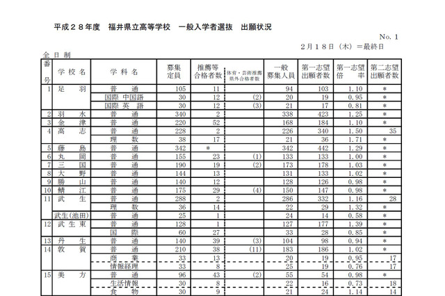 【高校受験2016】福井県公立高校の志願状況・倍率（2/18時点）…藤島1.29倍、武生1.16倍 画像