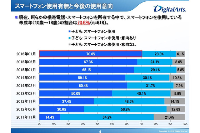 男子高生2割が深夜スマホ、女子中学生6割はネッ友とほぼ毎日連絡 画像