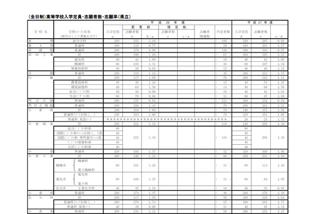 【高校受験2016】福岡県公立高校の志願状況・倍率（2/22時点）…修猷館1.65倍、筑紫丘理数2.70 画像