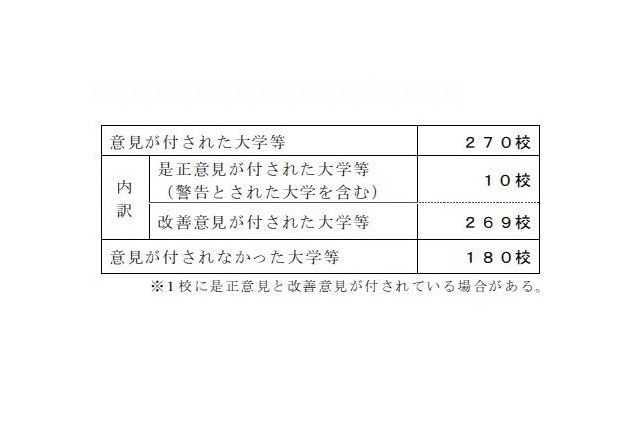 文科省、東京福祉大に警告…全270校に改善要求 画像