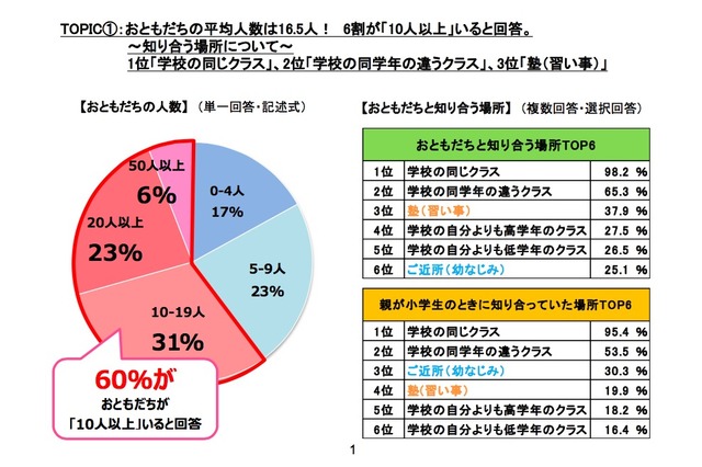 小学生のお友達人数平均は16.5人、女児は「嵐」と友達希望 画像