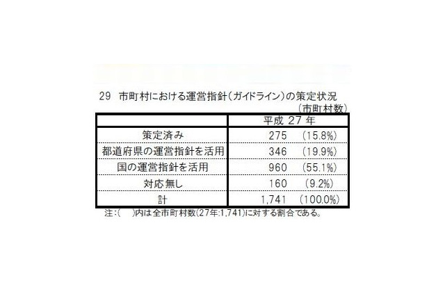 放課後児童クラブの実施状況、保育所との連携が減少 画像