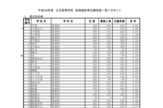 【高校受験2016】千葉県公立高校後期選抜の志願状況・倍率（2/23時点）…船橋2.24倍、千葉2.04倍、東葛2.08倍 画像