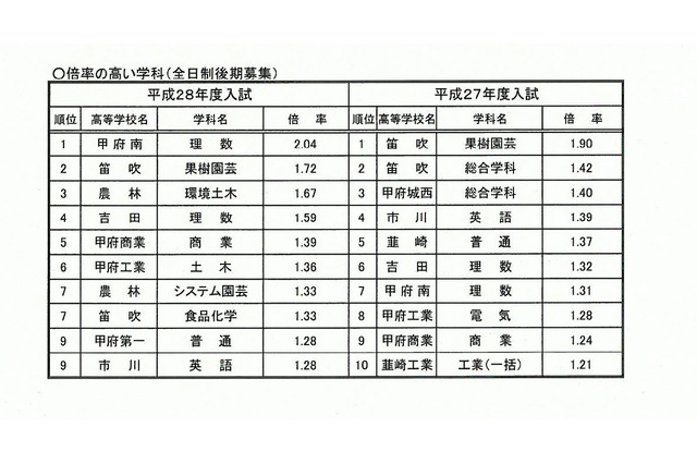 【高校受験2016】山梨県公立高校全日制後期募集の志願状況・倍率（2/23時点）…甲府南理数2.04倍、甲府第一1.28倍 画像