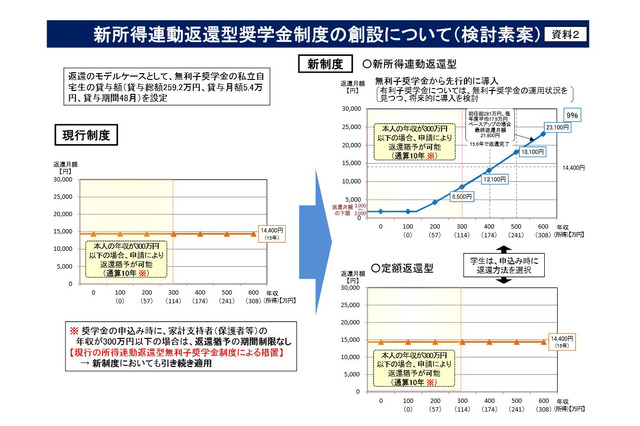 マイナンバー連動の奨学金新制度、無利子から先行導入 画像