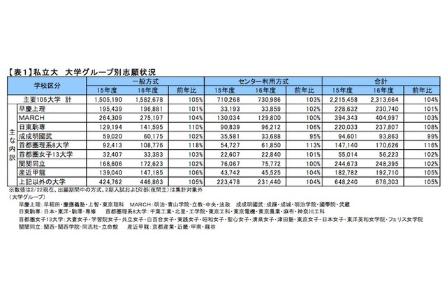 【大学受験2016】私立の難関大志願者数が増加、早大9年ぶり 画像