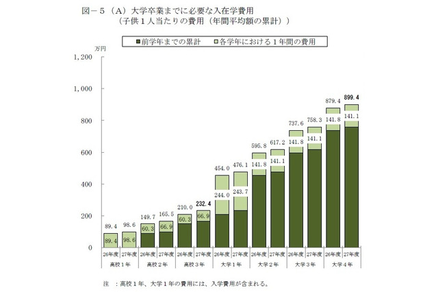 高校から大学卒業までの教育費は約900万円、仕送り額減少 画像