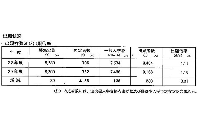 【高校受験2016】石川県公立高校出願状況（2/23時点）…金沢桜丘1.84倍、小松1.36倍 画像