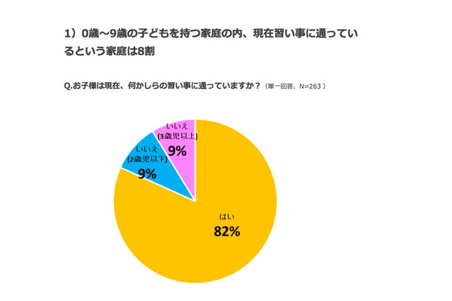 0-9歳の8割は習い事、3割は掛け持ち…ダントツ人気は？ 画像