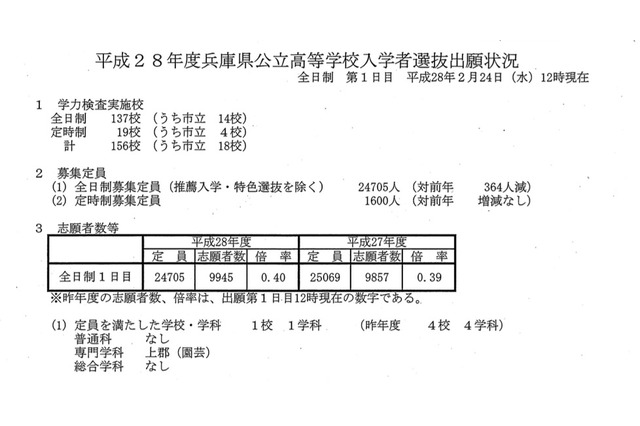 【高校受験2016】兵庫県公立高校入試の1日目出願状況（2/24時点） 画像