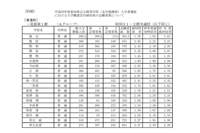 【高校受験2016】愛知県公立高校一般入学の志願状況・倍率（2/24時点）…旭丘1.39倍、岡崎1.22倍 画像