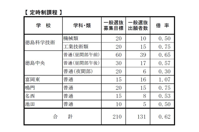 【高校受験2016】徳島県公立入試出願状況・倍率（2/24時点）…徳島市立・理数1.10倍 画像
