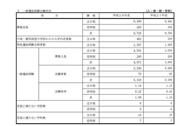 【高校受験2016】佐賀県立高校入試出願状況・倍率（2/24時点）…佐賀西1.26倍、唐津東1.29倍 画像