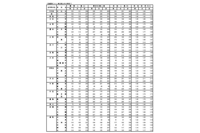 【高校受験2016】東京都立高校の受検結果・倍率…応募者のうち5.6％が欠席 画像