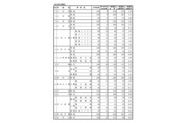 【高校受験2016】山形県公立高校入試の志願状況・倍率（確定）…山形東1.35倍、山形南1.11倍 画像