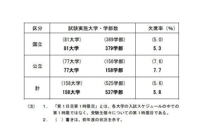 【大学受験2016】国公立2次試験（前期）初日欠席率5.8％…東大・京大で前年増 画像