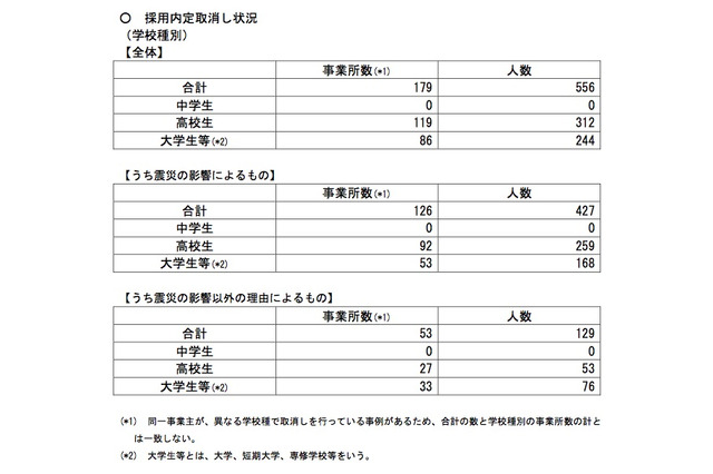 新卒者の内定取消556人うち震災影響は427人…厚労省まとめ 画像