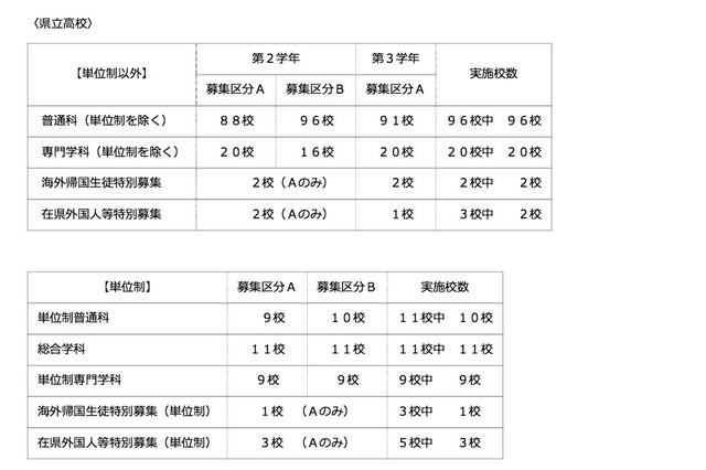 【高校受験】神奈川公立高校、全日制151校などで転・編入学試験 画像
