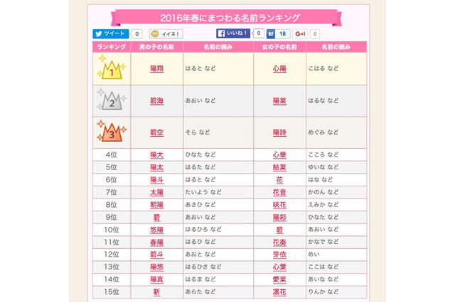 2016春にまつわる名前ランキング、男女とも「陽」が人気 画像
