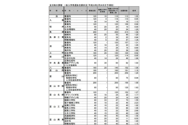 【高校受験2016】富山県立高校の志願状況（確定）…富山中部（探求科学科）1.63倍 画像