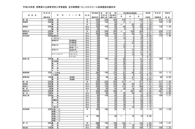 【高校受験2016】群馬県公立高校志願状況(2/26時点)…前橋1.23倍 画像