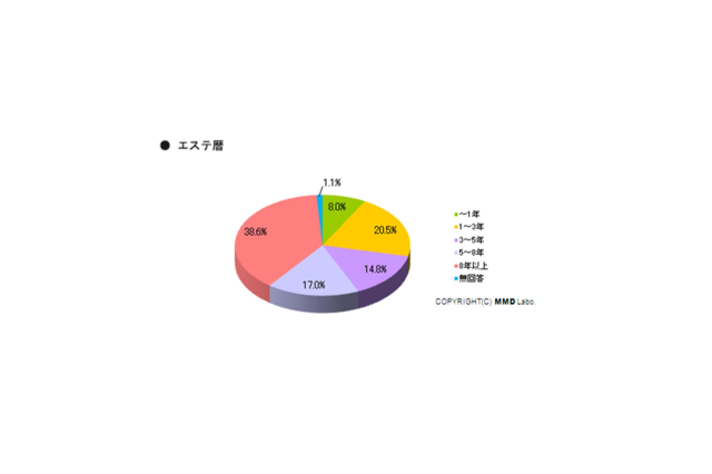 8割がエステに満足…アラフォー女性の美容事情 画像