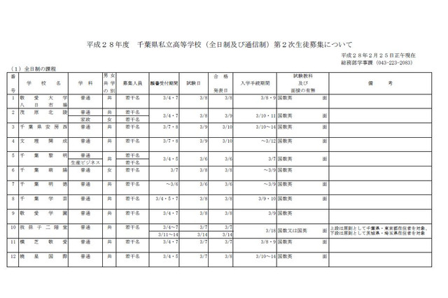 【高校受験2016】千葉県私立高校第2次募集、全日制20校が実施 画像