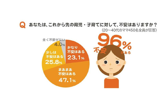 1人目ママの半数「2人目を育てる自信ない」理由はお金よりこころ 画像