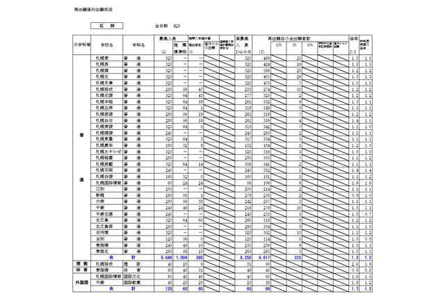【高校受験2016】北海道公立高校の出願倍率（確定）…札幌啓成（理数）2.6倍、札幌旭丘1.7倍 画像
