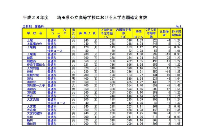 【高校受験2016】埼玉県公立高校の志願状況・倍率（確定）…大宮1.63倍、浦和1.34倍 画像
