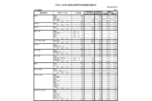 【高校受験2016】三重県公立高校後期志願状況・倍率（2/29時点）…神戸高校（理数）5.11倍 画像