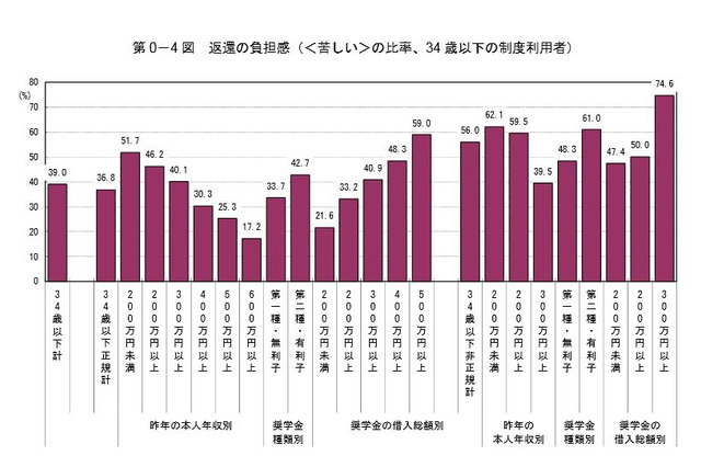 奨学金返還、4割が「苦しい」…結婚や出産にも影響 画像