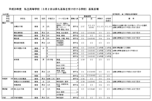 【高校受験2016】締切迫る、神奈川県私立高全日制22校で願書受付 画像