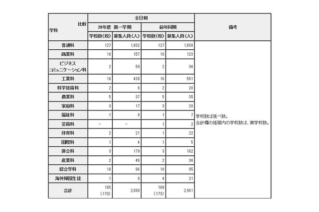 東京都立高、1学期の転学・編入学を日比谷など170校で募集 画像