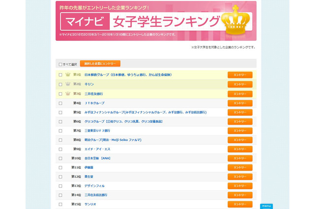 女子大生の人気企業…3位 三井住友銀行・2位 キリン・気になる1位は？ 画像