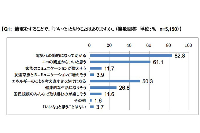 節電には前向きも、子どもの健康は気がかり…ベネッセ調べ 画像