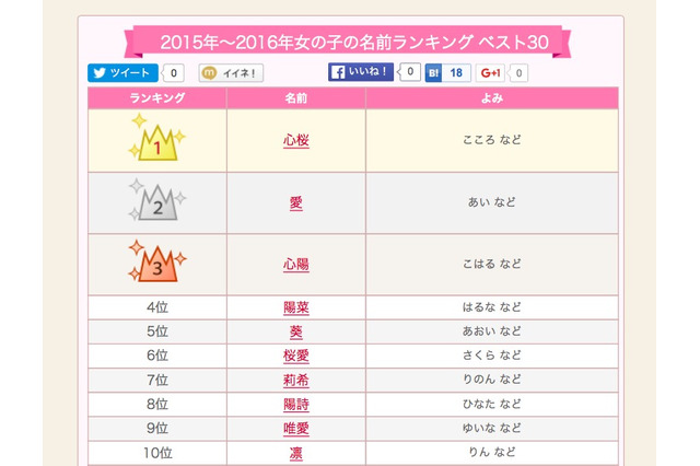根強い人気で「心桜」3連覇、2015-16年の女の子名前ランキング 画像