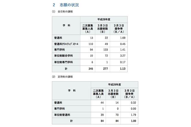 【高校受験2016】神奈川県公立高校2次募集、全日制13校が実施 画像