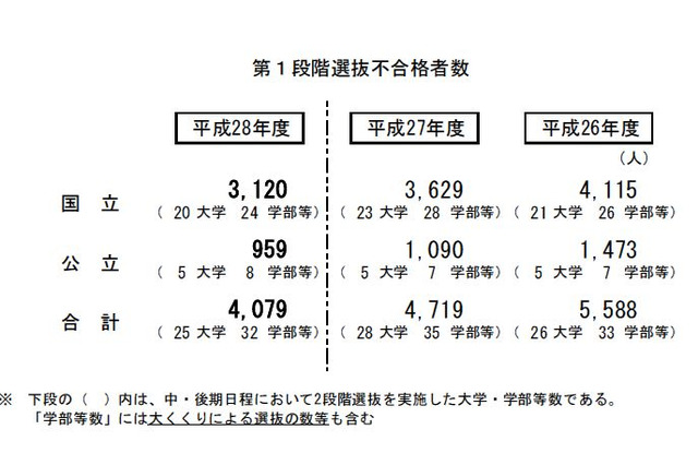 【大学受験2016】国公立入学者選抜（中・後期）25大学で足きり、一橋665人 画像