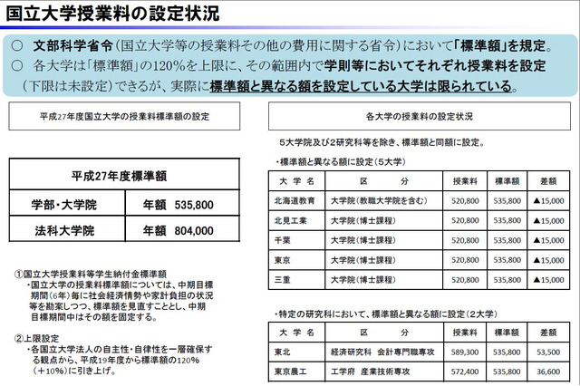 国立大授業料の大幅値上げ15年間予定なし、文科省が明言 画像