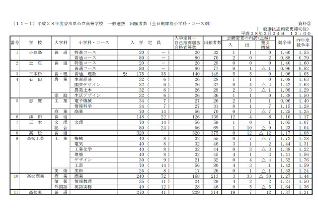 【高校受験2016】香川県公立高校の出願状況・倍率（確定）…3/8夕方RNC西日本で解答速報 画像