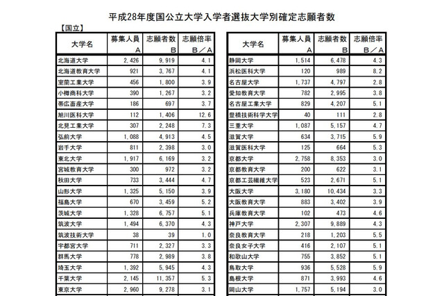 【大学受験2016】国公立大志願者数ランキング…東大5位、1位は？ 画像